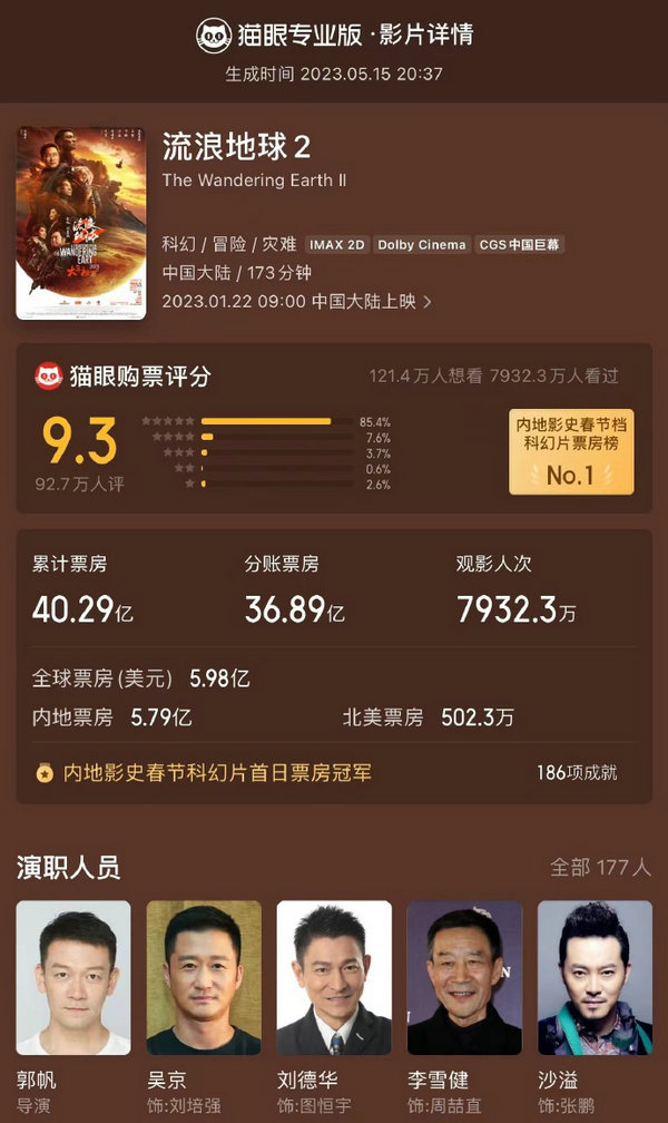 《流浪地球2》最终票房40.29亿 位列中国影史票房榜第十位
