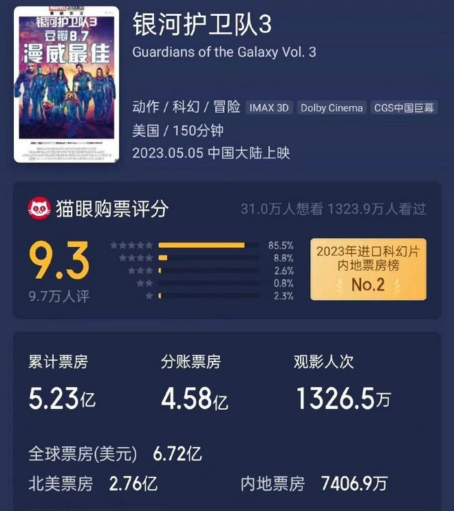 《银河护卫队3》延长上映至7月4日 中国内地票房突破5亿