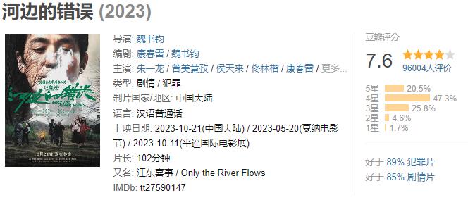 电影《河边的错误》总票房破亿 豆瓣评分7.6